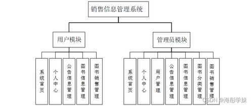 基于SpringBoot的銷售信息管理系統(tǒng)設計與實現(xiàn)